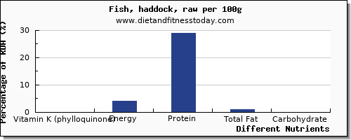 chart to show highest vitamin k (phylloquinone) in vitamin k in haddock per 100g